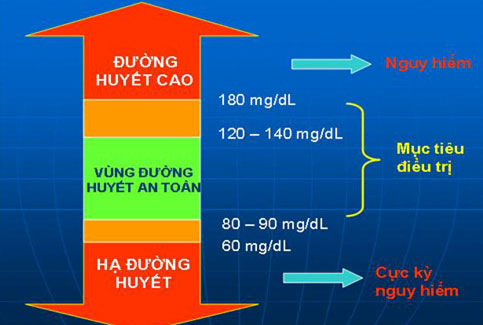 Mức đường huyết bệnh tiểu đường