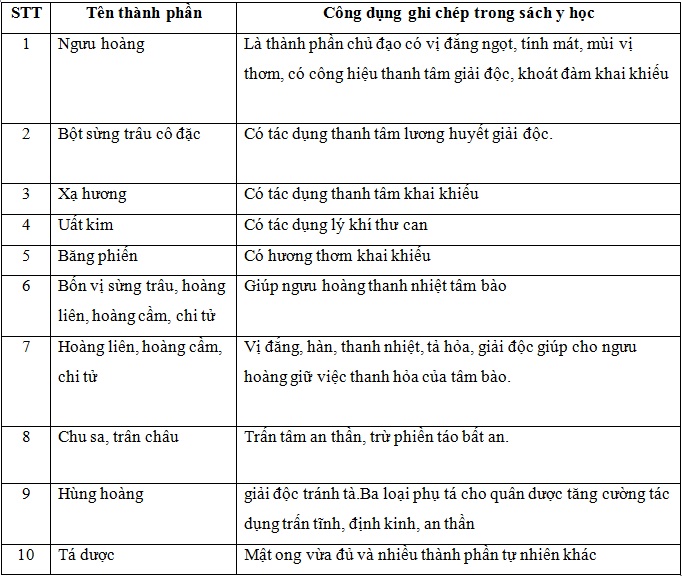 Bảng chi tiết thành phần của an cung ngưu hoàng hoàn hộp thiếc màu đỏ